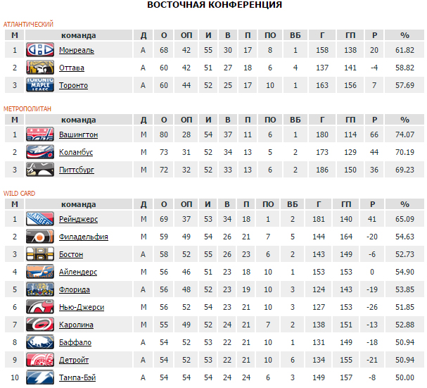НХЛ Миннесота расписание игр. Миннесота НХЛ последние матчи Результаты матчей.
